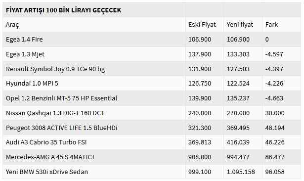 ÖTV Oranlarının Değişmesiyle Fiyatı Artan ve Azalan Arabalar