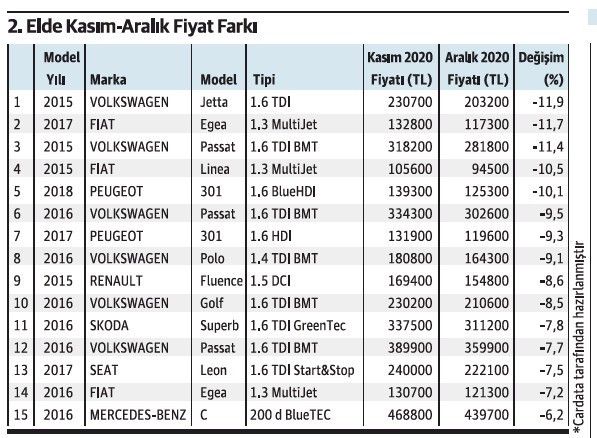 İkinci El Otomobil Fiyatları İlk Kez Düştü