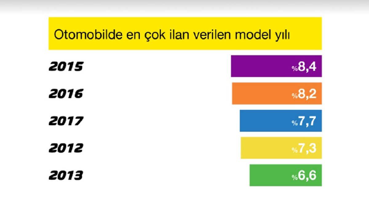 2.el araç fiyatları 50 bin ile 150 bin TL aralığında takıldı