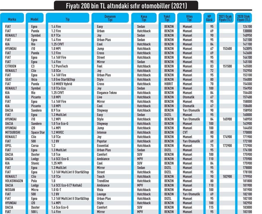 Fiyatı 200 bin TL altında olan sıfır otomobil modelleri