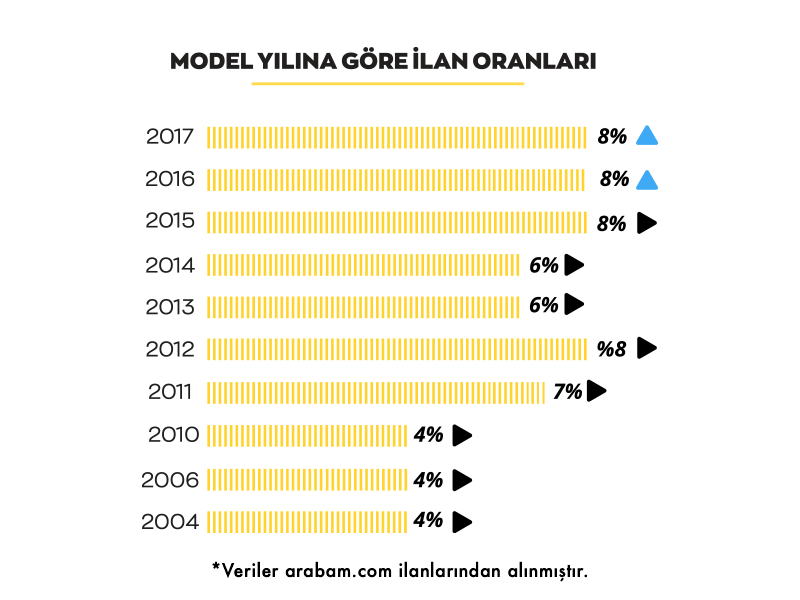 Fiyatı düşük ve kilometresi yüksek ilanlarda artış var