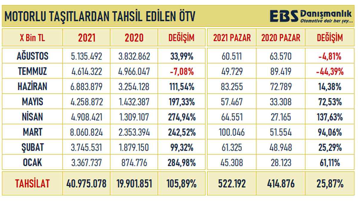 Otomotiv Pazarı Yüzde 5 Geriledi ÖTV Geliri Yüzde 34 Arttı