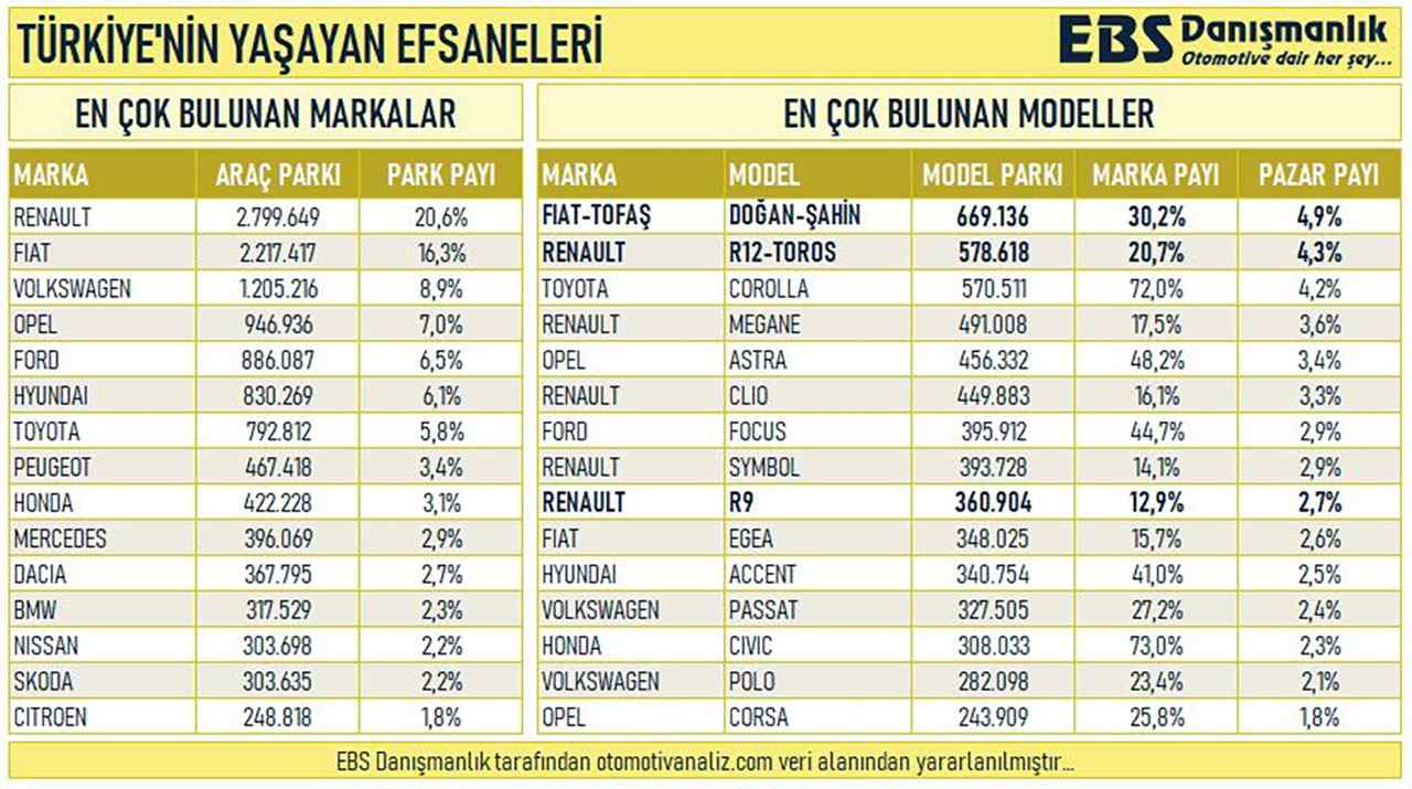 Trafikte En Çok Bulunan Otomobil Marka ve Modelleri Belli Oldu