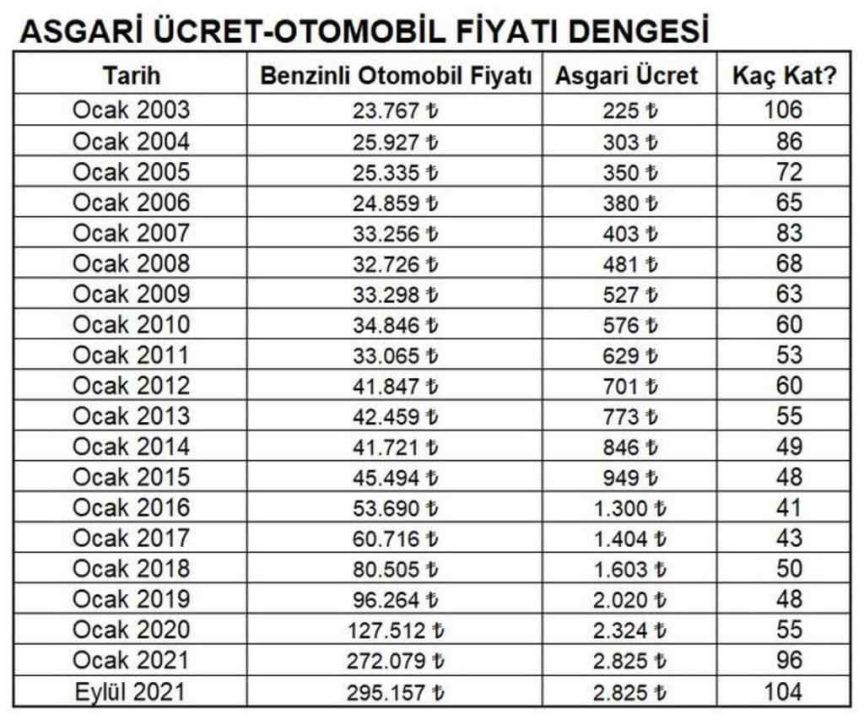 Bir Otomobil Kaç Asgari Maaş İle Alınabiliyor? Yıllara Göre Asgari Ücret ve Otomobil Fiyatları
