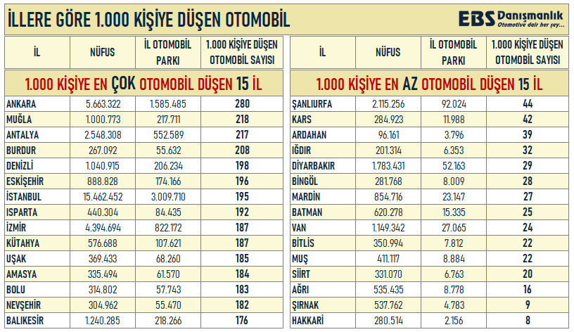 Türkiye’de Kişi Başına En Çok ve En Az Otomobil Bulunan İller Açıklandı