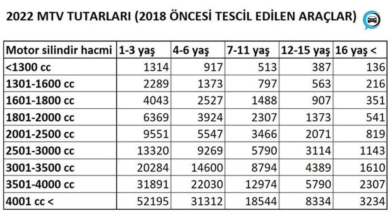 Araç Sahipleri 2022 Yılında Ne Kadar MTV Ödeyecek?