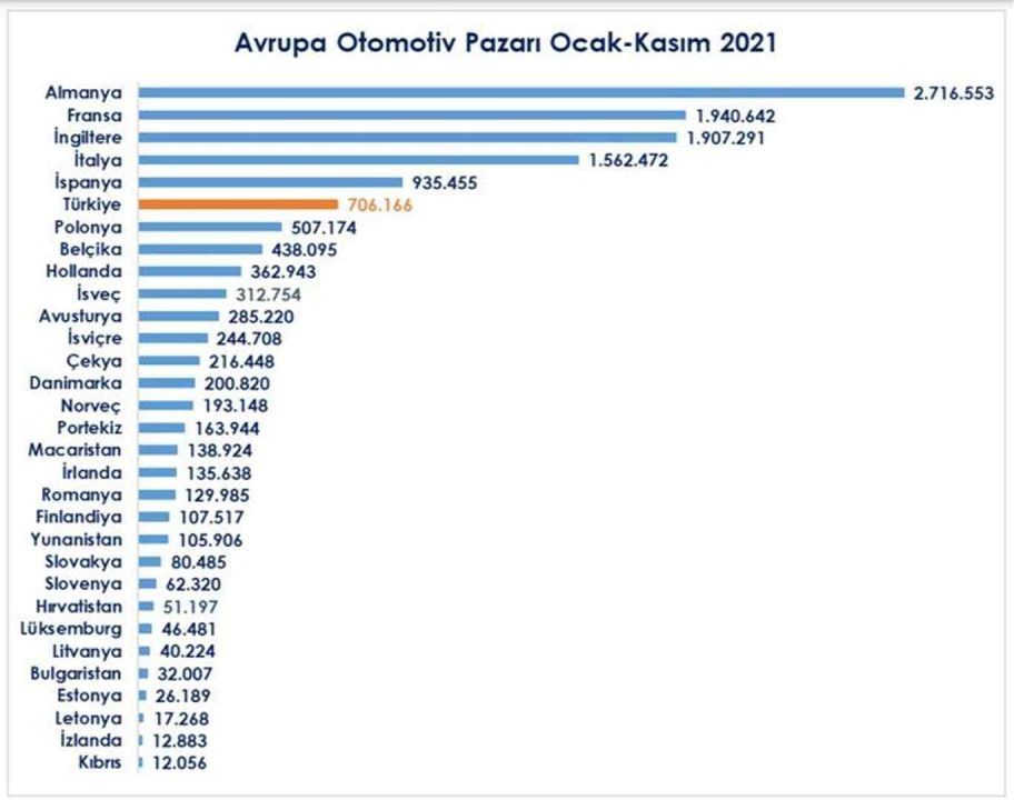 Avrupa Otomotiv Pazarı Kasımda Yüzde 16 Küçüldü