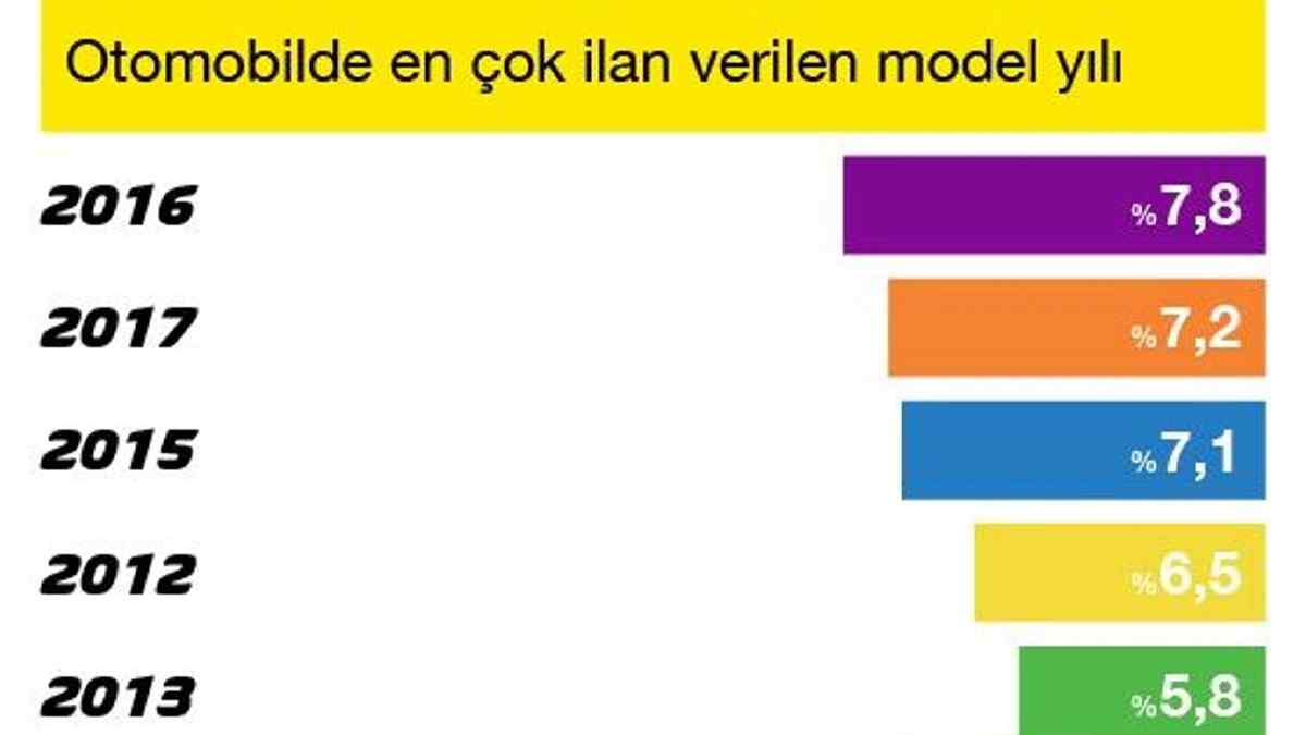 sahibinden.com verileri