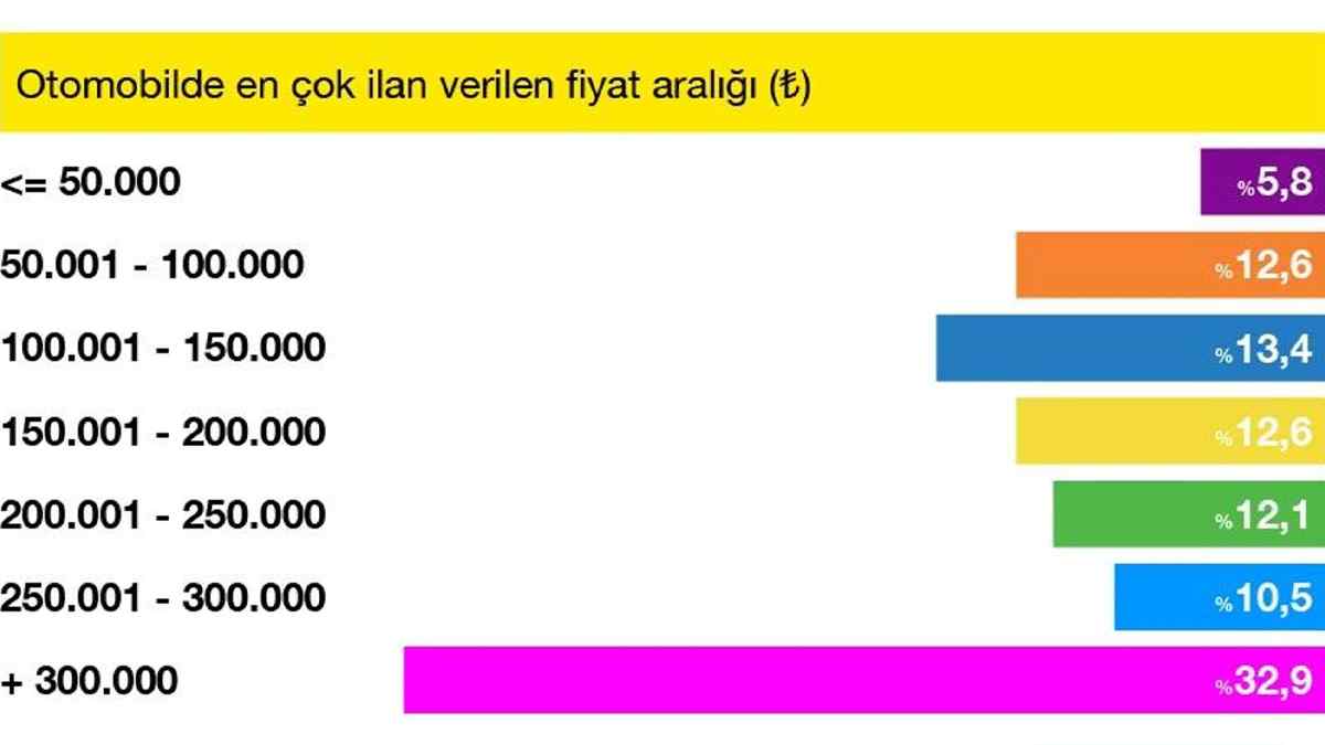 sahibinden.com verileri