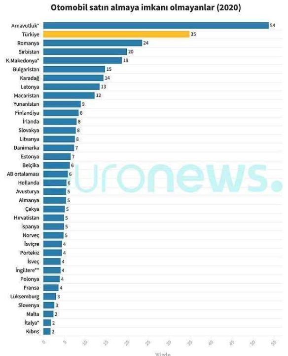 "Otomobil Satın Almaya İmkanı Olmayanlar" Listesinde Türkiye Avrupa İkincisi