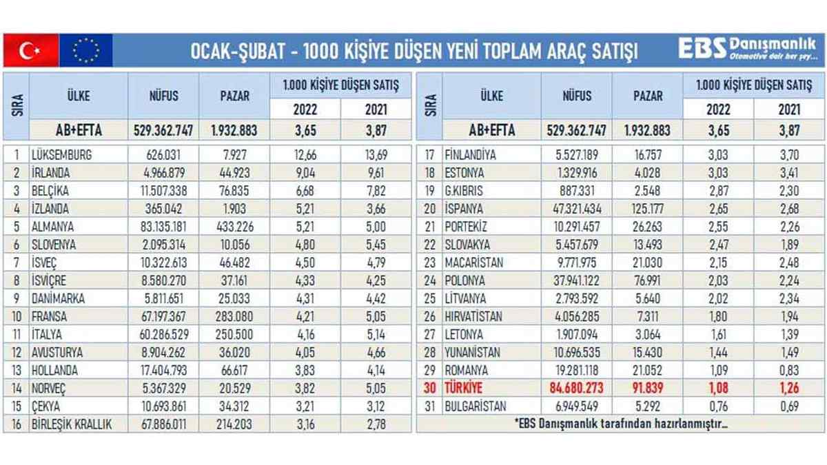 Türkiye'nin Nüfusa Oranla Sıfır Araç Satışındaki Sıralaması Belli Oldu