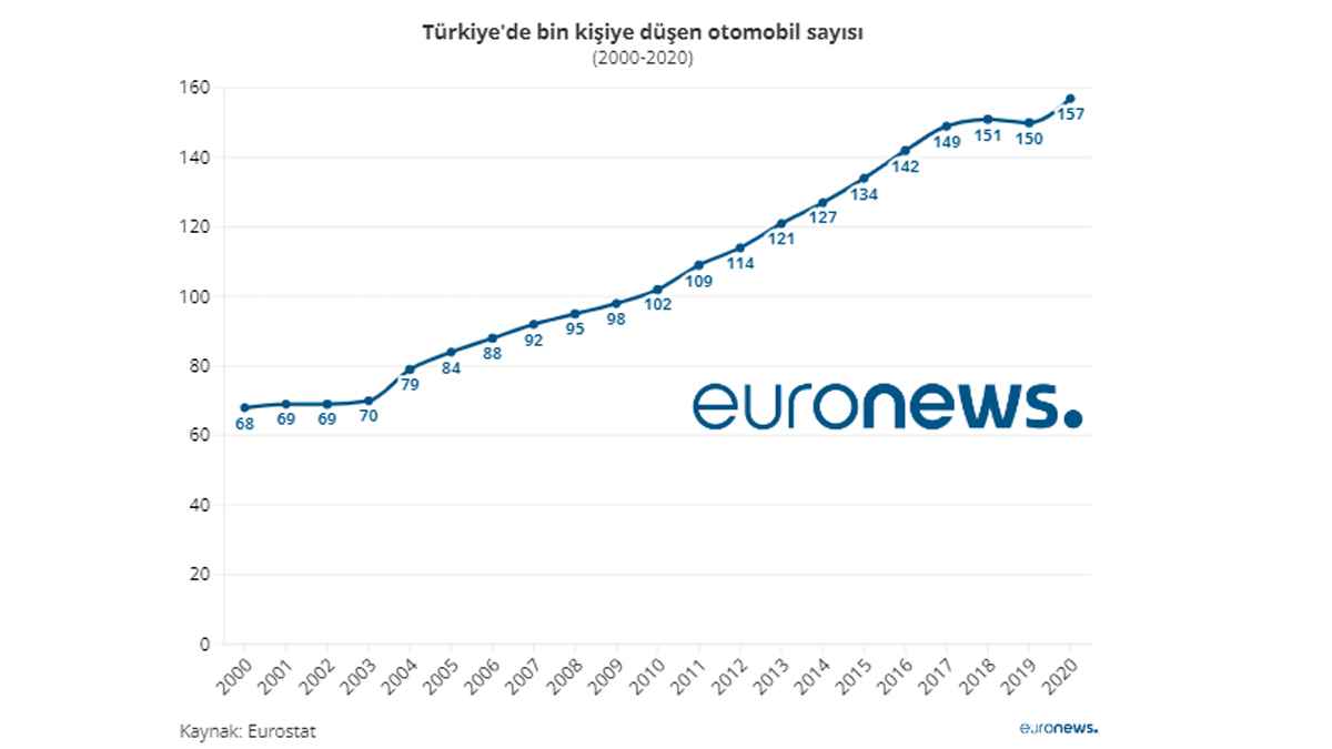 Avrupa’da kişi başına en fazla otomobil düşen ülkeler.