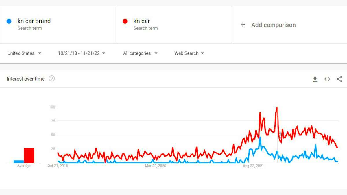 Her Ay 30 Bin Kişi 'KN Car' Araması Yapıyor