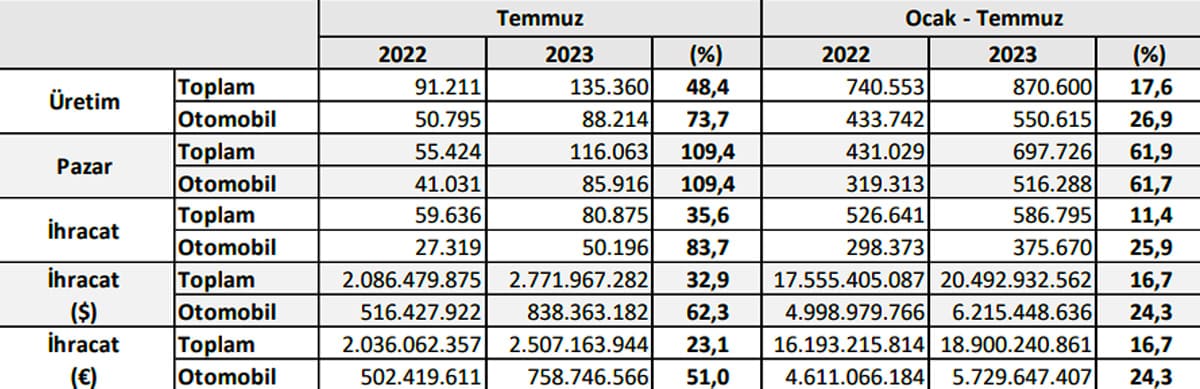 2023'ün İlk 7 Aylık Döneminde Türkiye'de Kaç Adet Otomobil Üretildi!