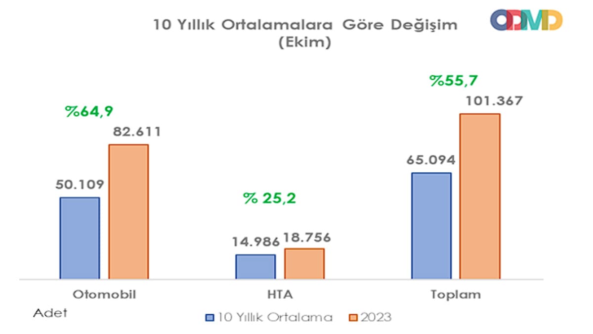 10 yıllık otomobil satışları