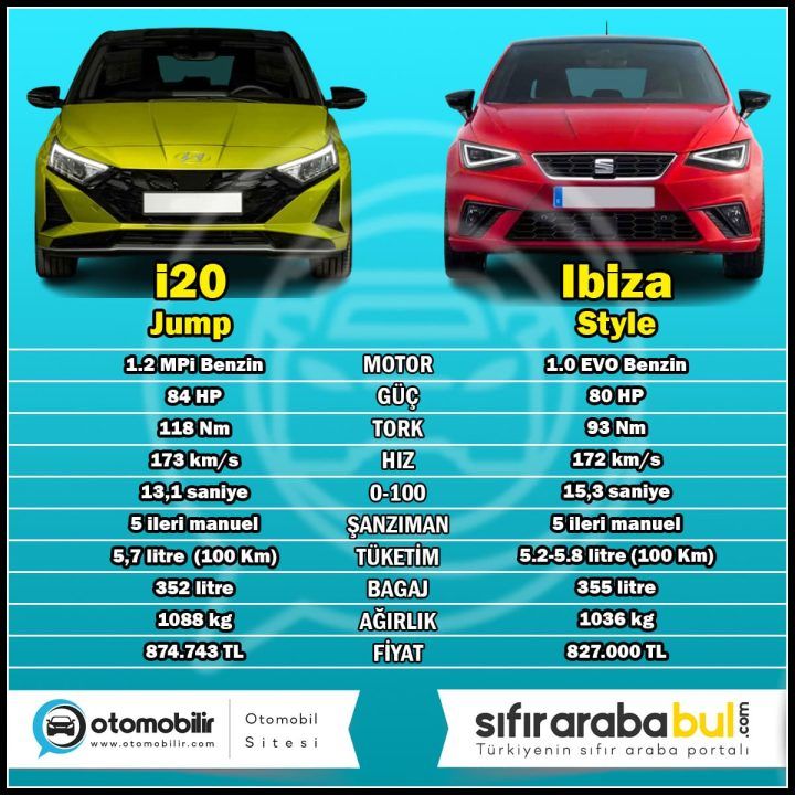 Hyundai i20 ve Seat Ibiza Karşılaştırması: i20 1.2 MPi vs Ibiza 1.0 EVO