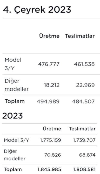 tesla 2023 satış rakamları