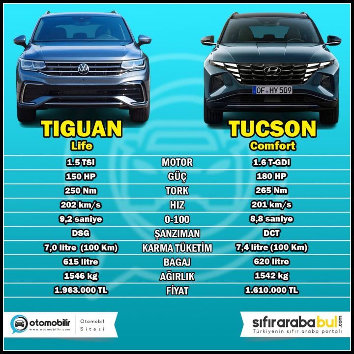 2024 Tucson 1.6 T-GDi ve Tiguan 1.5 TSI Karşılaştırması