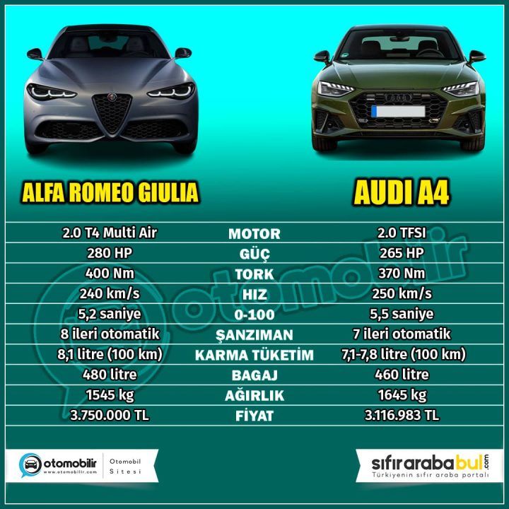 2024 Alfa Romeo Giulia vs Audi A4 Sedan Karşılaştırması