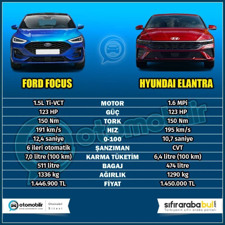 2024 elantra vs focus karşılaştırma