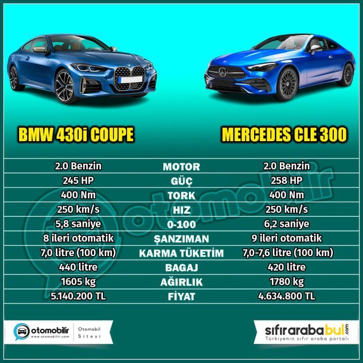 2024 Mercedes CLE 300 vs BMW 430i Coupe Karşılaştırması