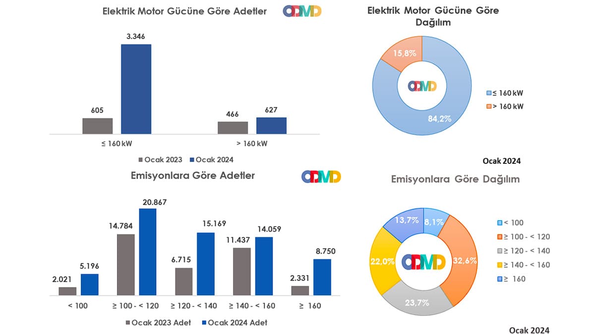 emisyon ve elektrik motor gücüne göre dağılım