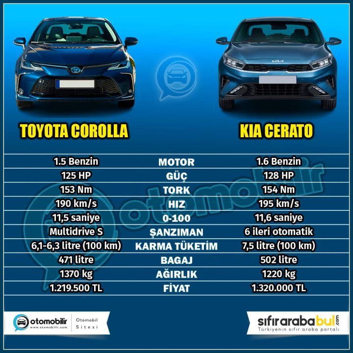 2024 Kia Cerato vs Toyota Corolla Karşılaştırması