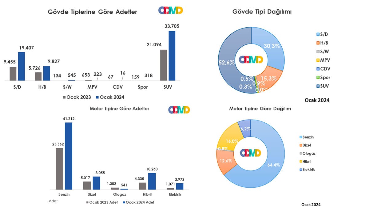 motor ve gövde tipine göre