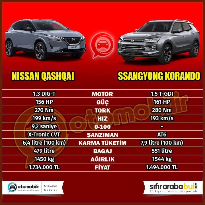 2024 Nissan Qashqai vs Ssangyong Korando Karşılaştırması