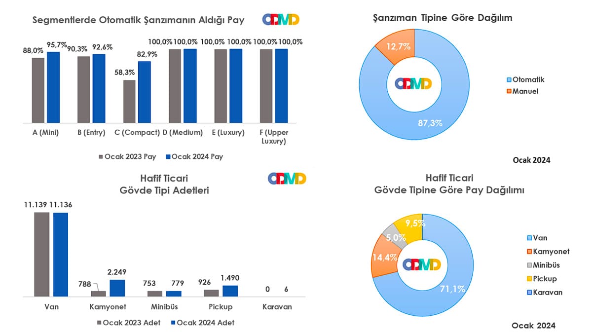 şanzıman tipi ve hafif ticari payı