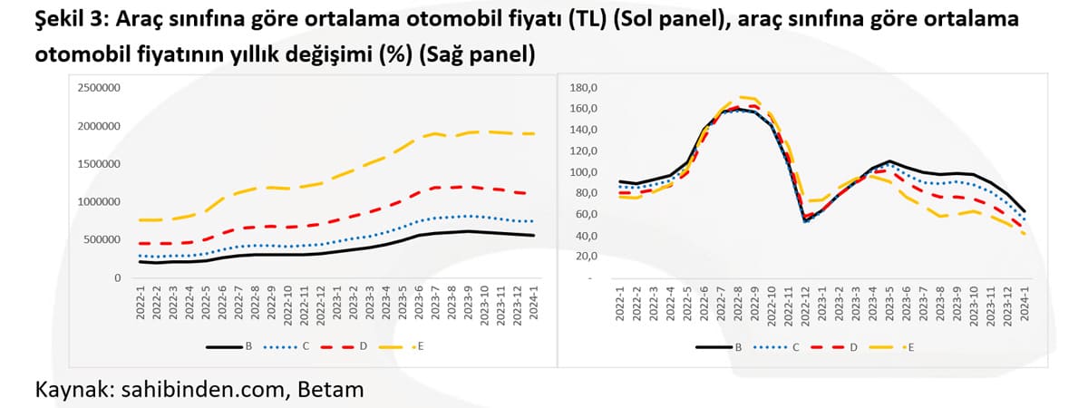 Araç sınıfına göre ortalama otomobil fiyatı
