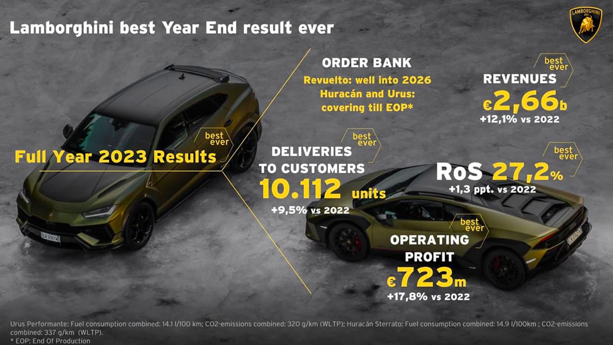Lamborghini, 2023 Yılında Satış Rekoru Kırdı