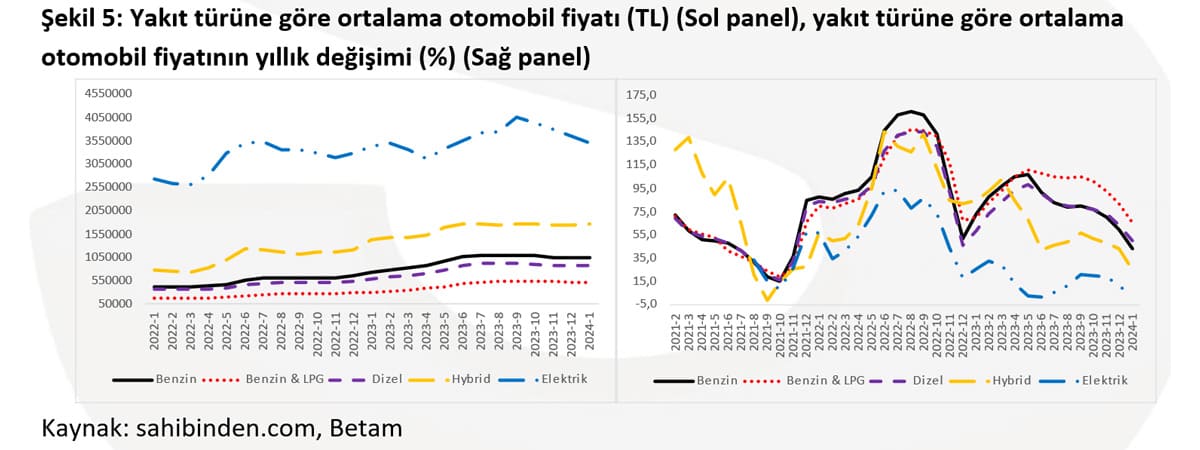 Yakıt türüne göre ortalama otomobil fiyatı