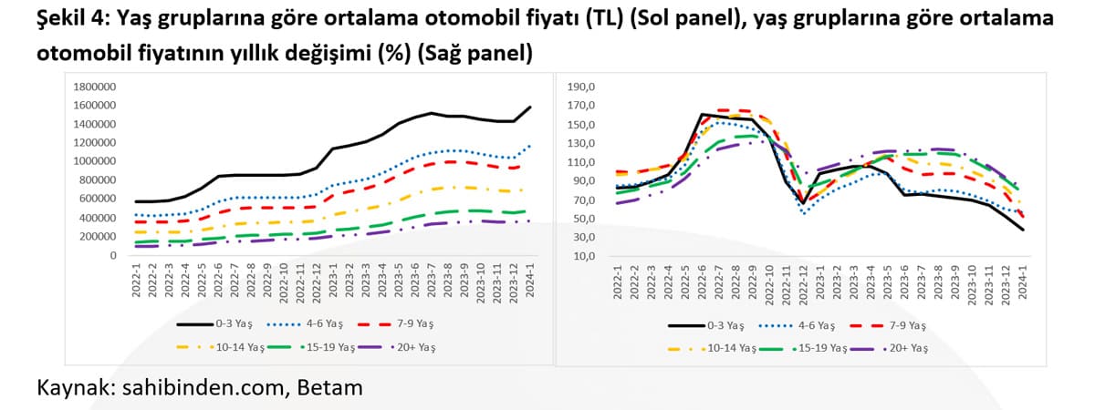 Yaş gruplarına göre ortalama otomobil fiyatı