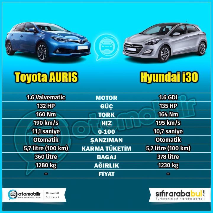 Hyundai i30 vs Toyota Auris Karşılaştırması