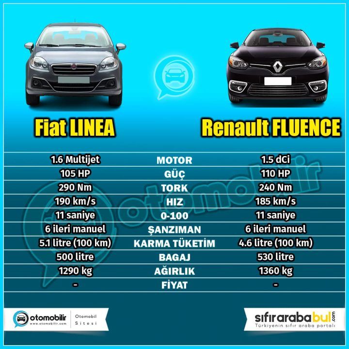 Fiat Linea vs Renault Fluence Teknik Özellikleri