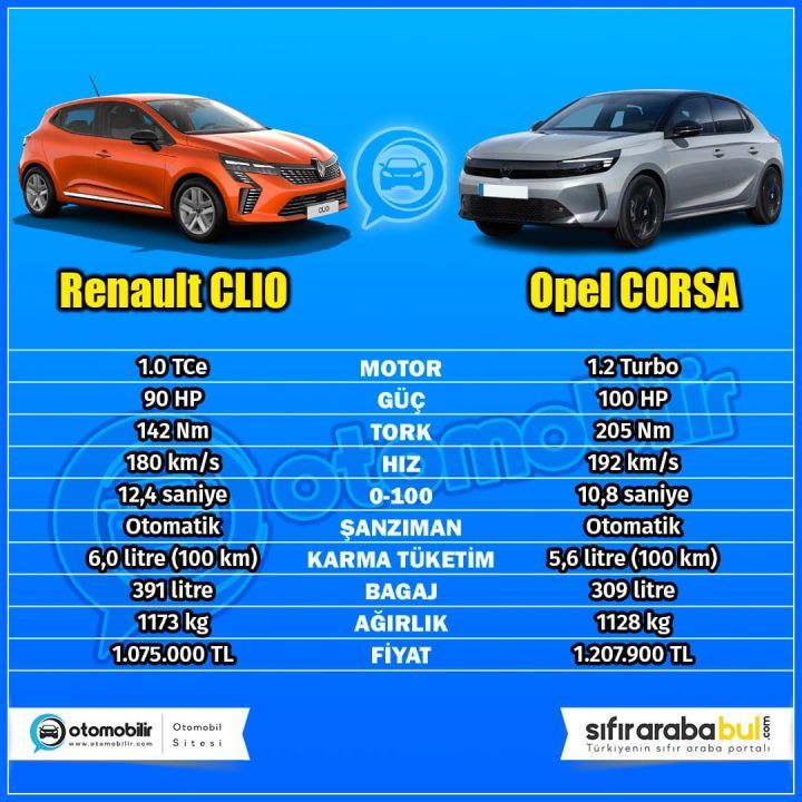 Renault Clio vs Opel Corsa Karşılaştırması