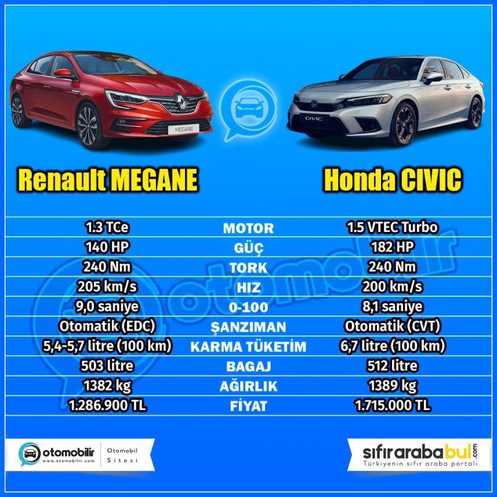 Renault Megane vs Honda Civic Karşılaştırması: