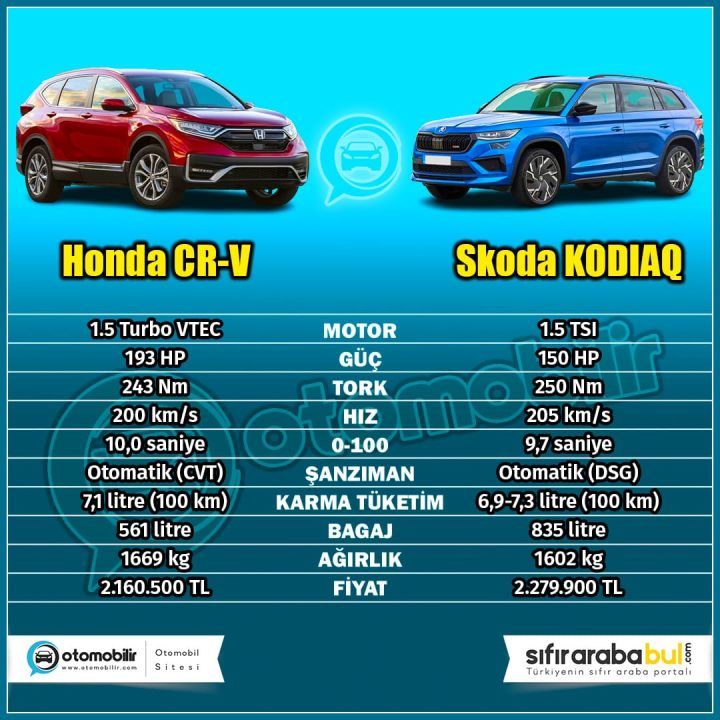 Honda CR-V vs Skoda Kodiaq Karşılaştırması