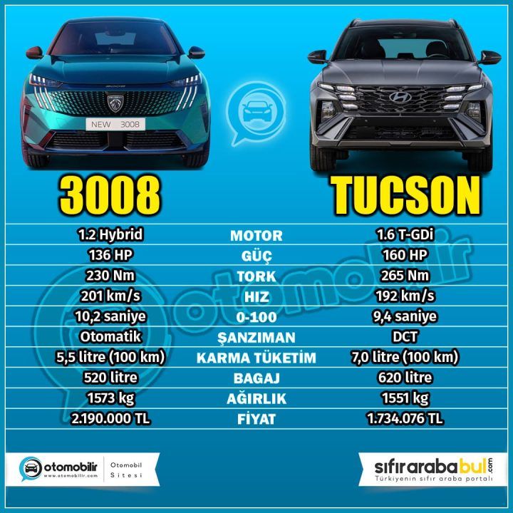 hyundai tucson vs peugeot 3008 karşılaştırma