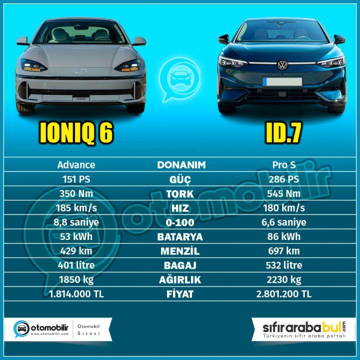 Volkswagen ID.7 ve Hyundai Ioniq 6 Karşılaştırması